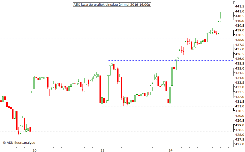 AEX kwartiergrafiek 240516 16.00u