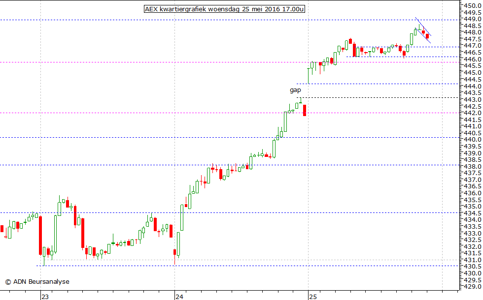 AEX kwartiergrafiek 250516 17.00u