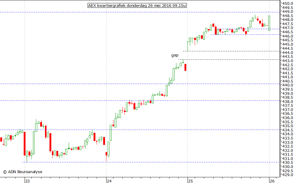 AEX kwartiergrafiek 260516 09.15u