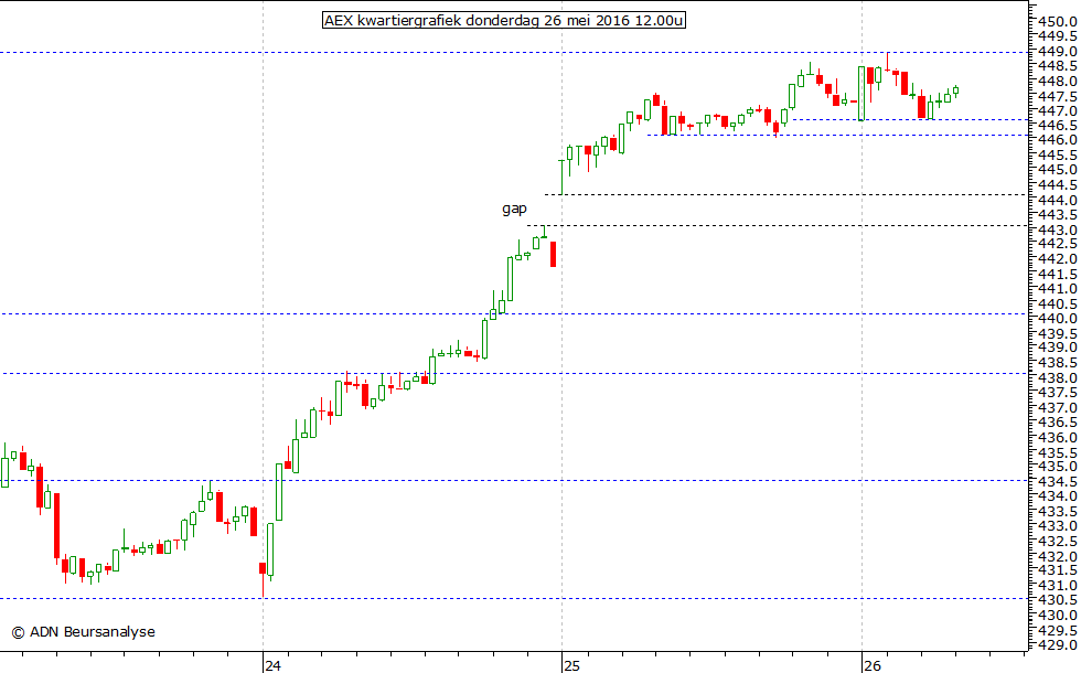 AEX kwartiergrafiek 260516 12.00u