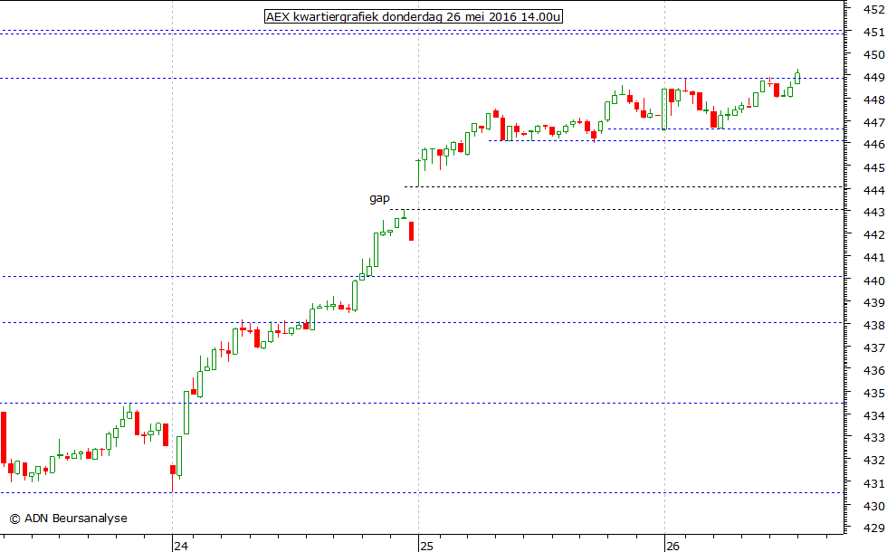 AEX kwartiergrafiek 260516 14.00u