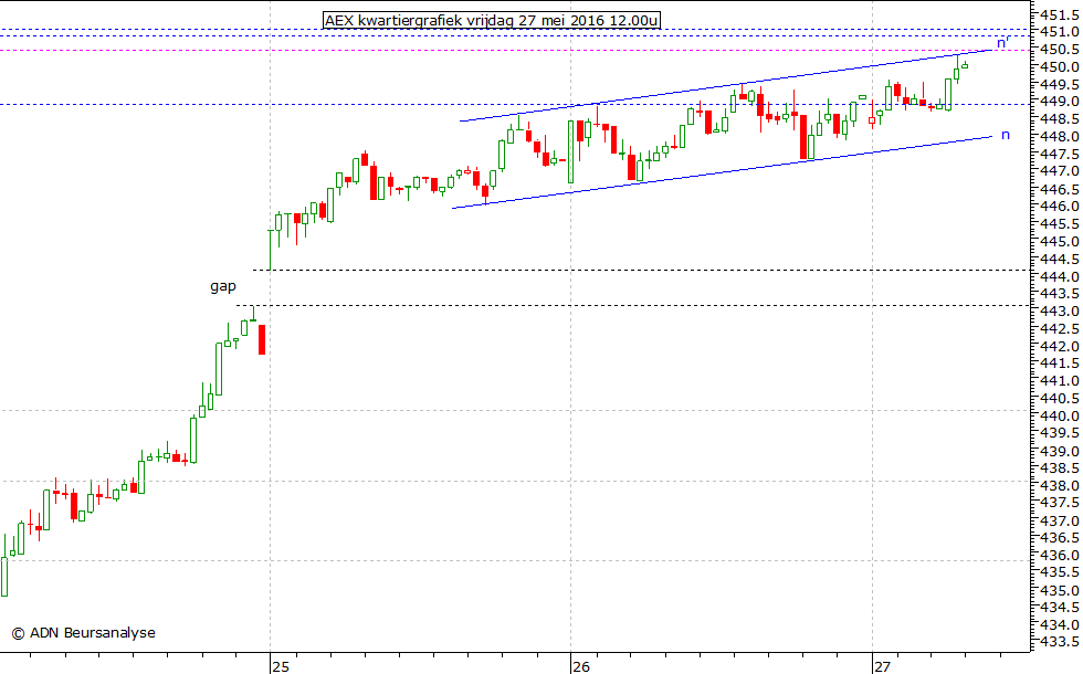 AEX kwartiergrafiek 270516 12.00u