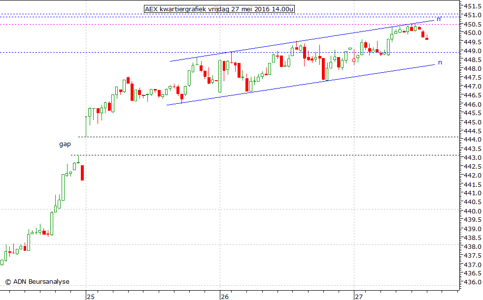 AEX kwartiergrafiek 270516 14.00u