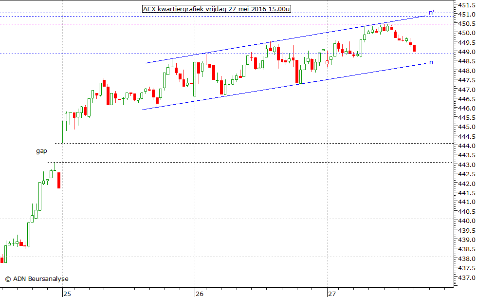 AEX kwartiergrafiek 270516 15.00u