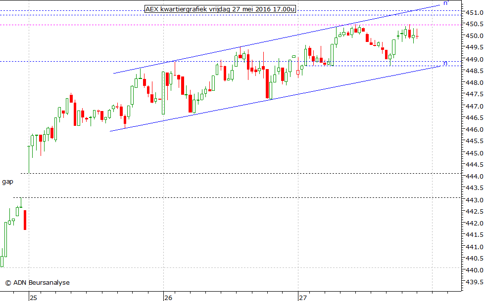 AEX kwartiergrafiek 270516 17.00u