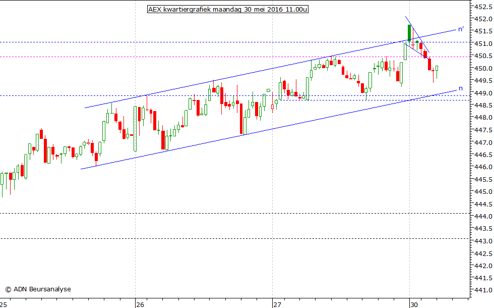 AEX kwartiergrafiek 300516 11.00u