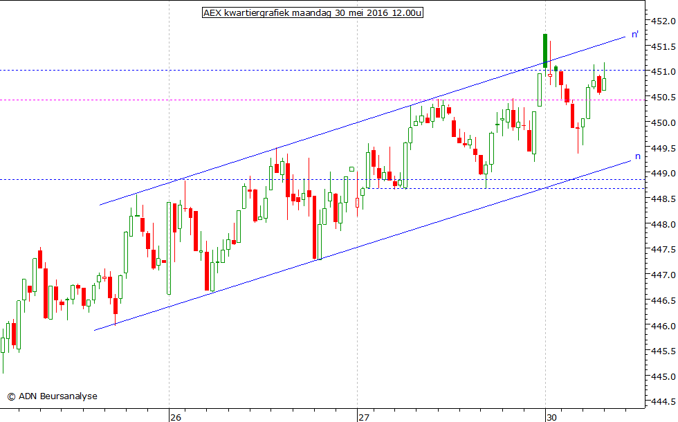 AEX kwartiergrafiek 300516 12.00u