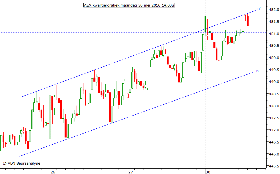 AEX kwartiergrafiek 300516 14.00u