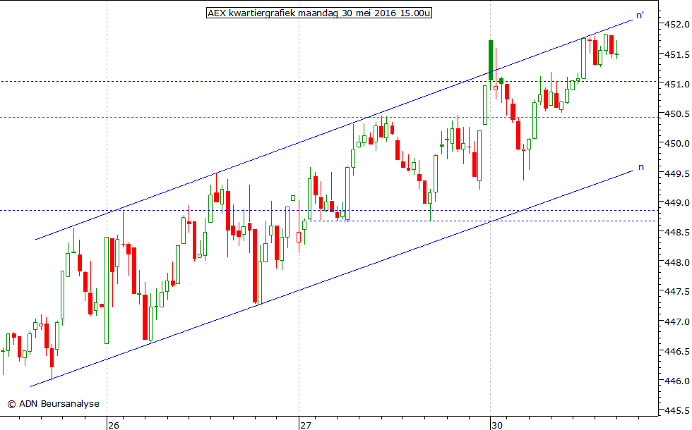 AEX kwartiergrafiek 300516 15.00u