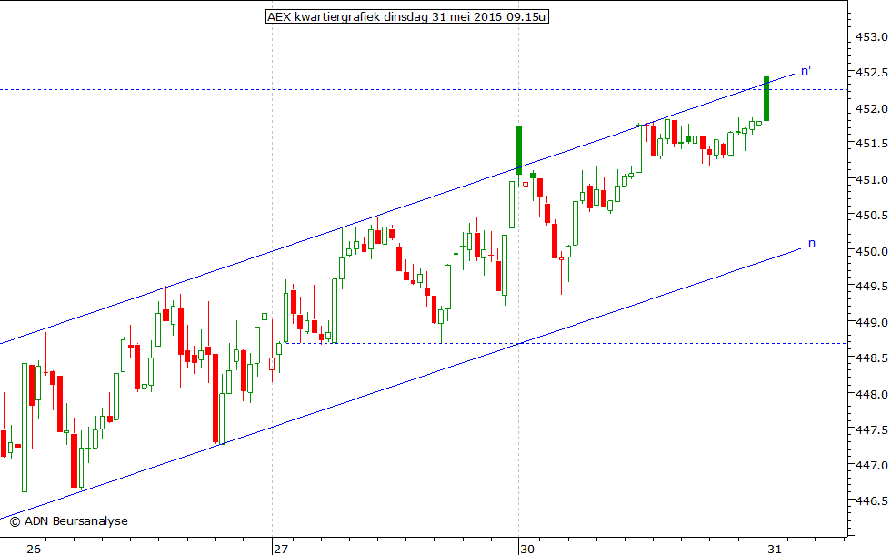 AEX kwartiergrafiek 310516 09.15u