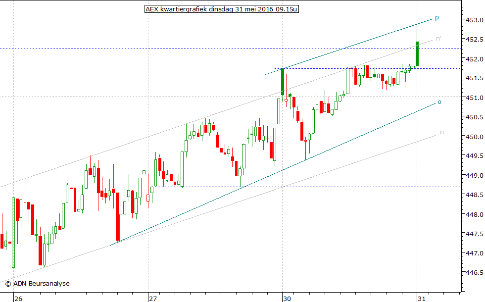 AEX kwartiergrafiek 310516 09.15u