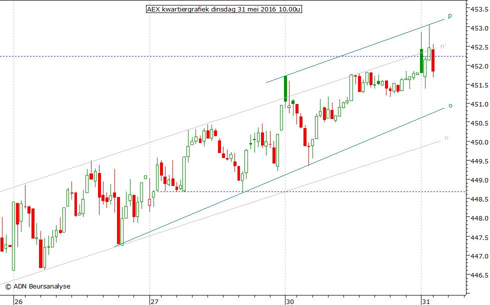 AEX kwartiergrafiek 310516 10.00u