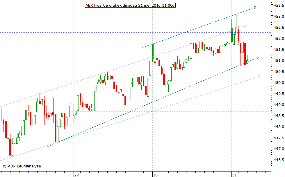 AEX kwartiergrafiek 310516 11.00u