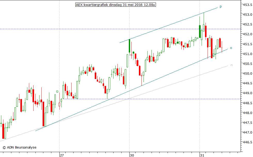 AEX kwartiergrafiek 310516 12.00u