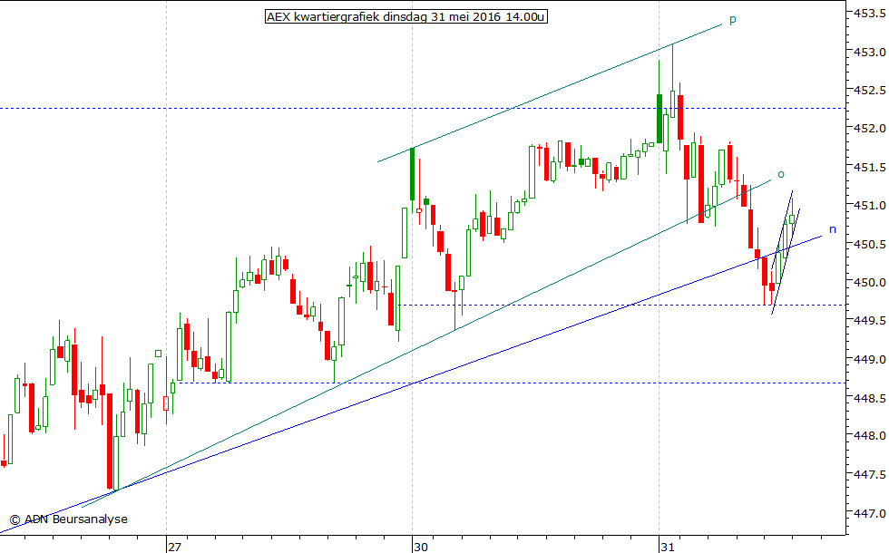 AEX kwartiergrafiek 310516 14.00u