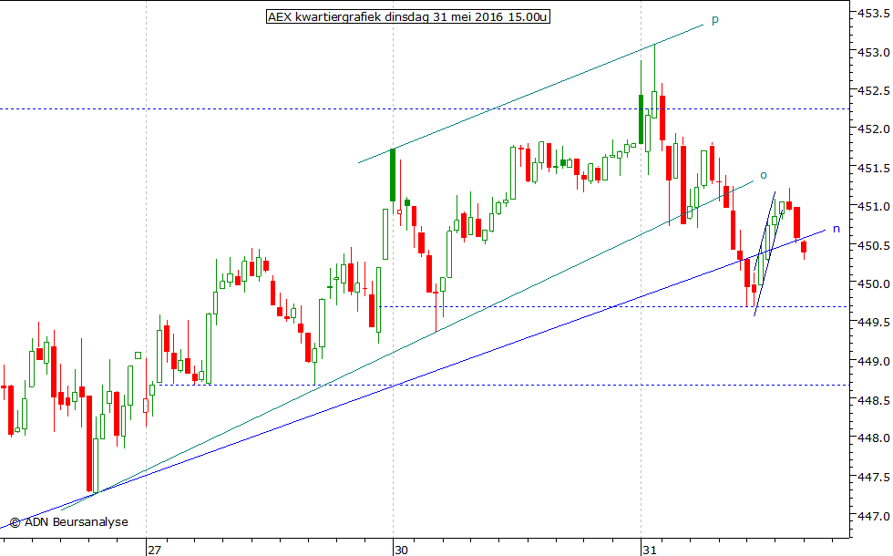 AEX kwartiergrafiek 310516 15.00u