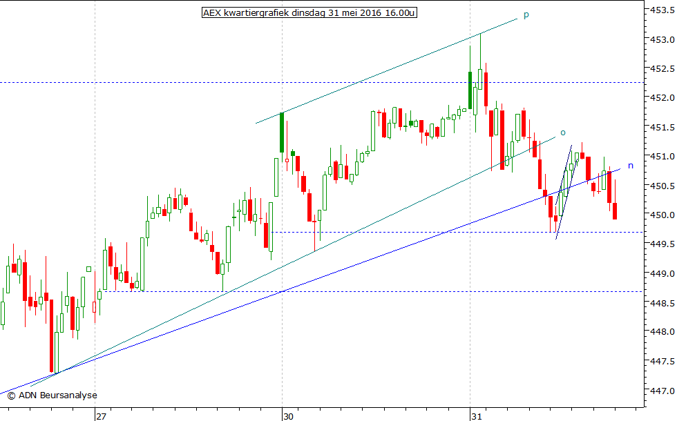 AEX kwartiergrafiek 310516 16.00u