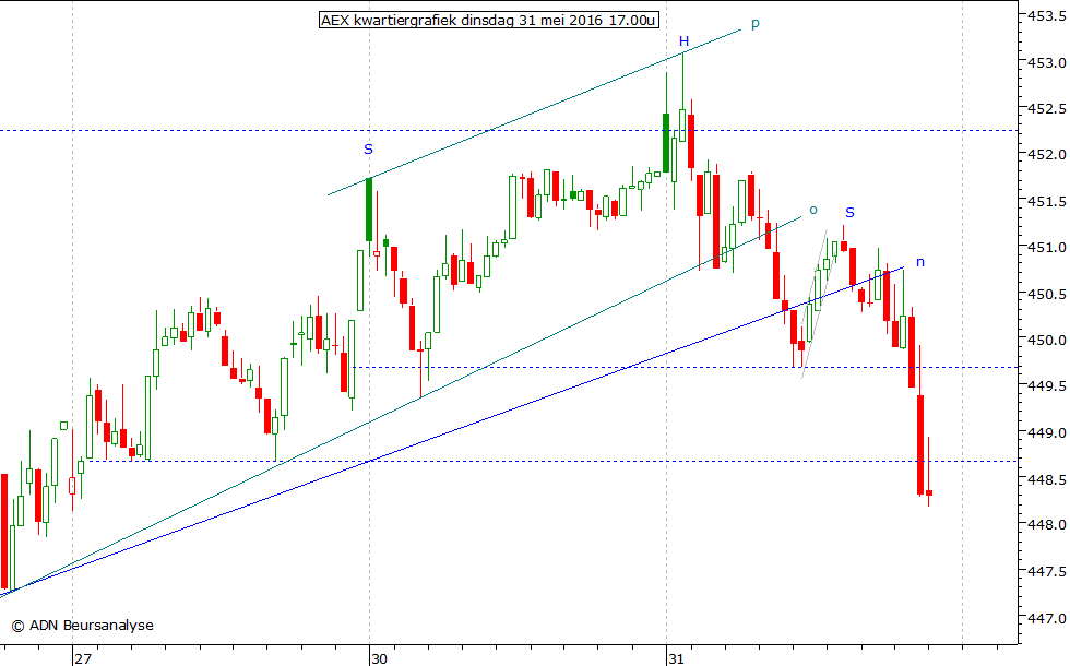 AEX kwartiergrafiek 310516 17.00u