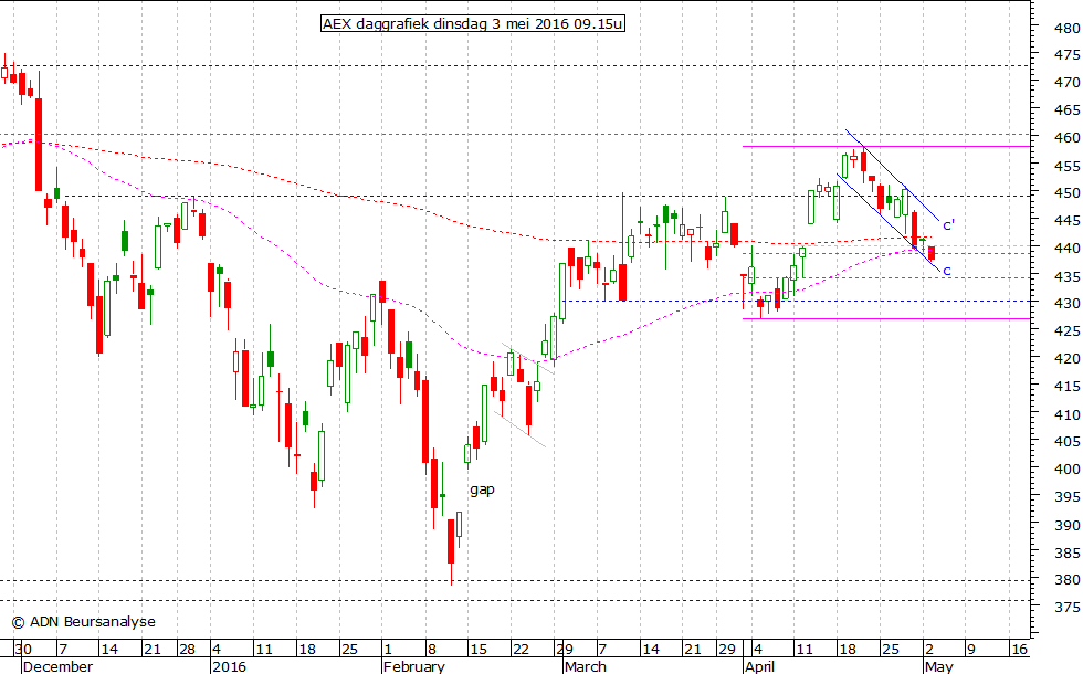 AEX daggrafiek 030516 09.15u