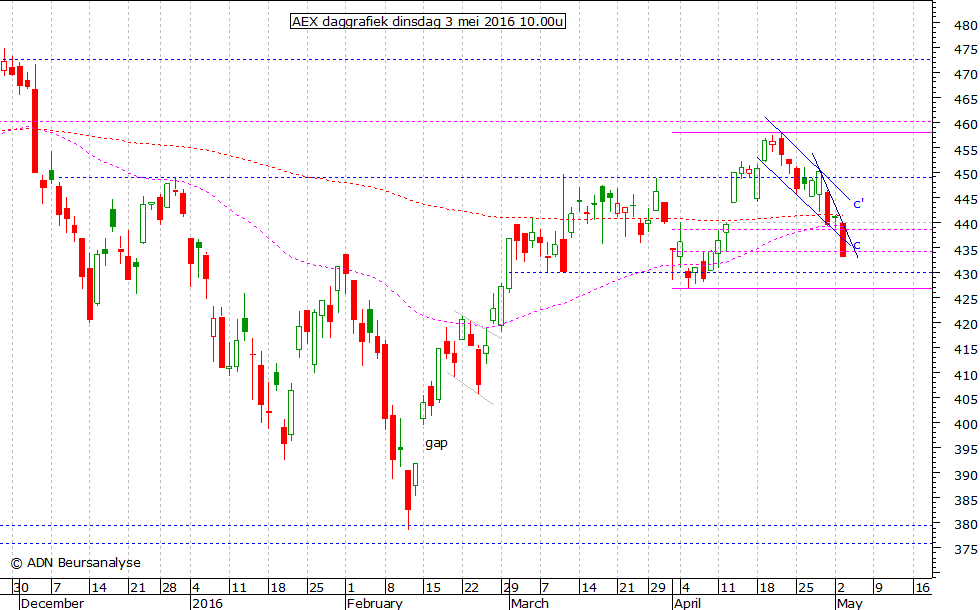 AEX daggrafiek 030516 10.00u