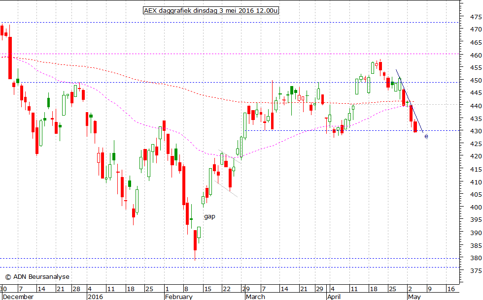 AEX daggrafiek 040516 12.00u