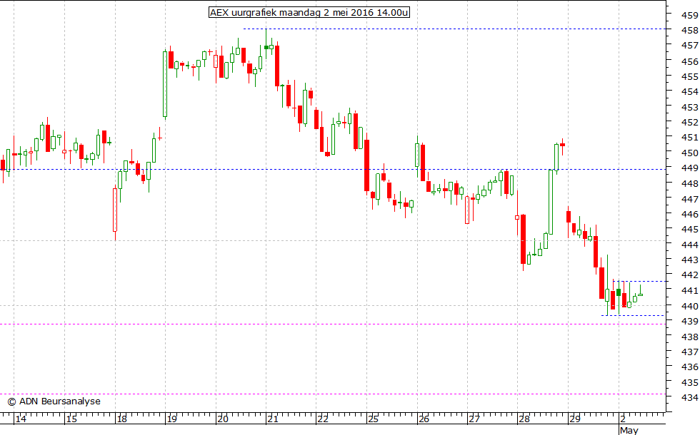 AEX uurgrafiek 020516 14.00u