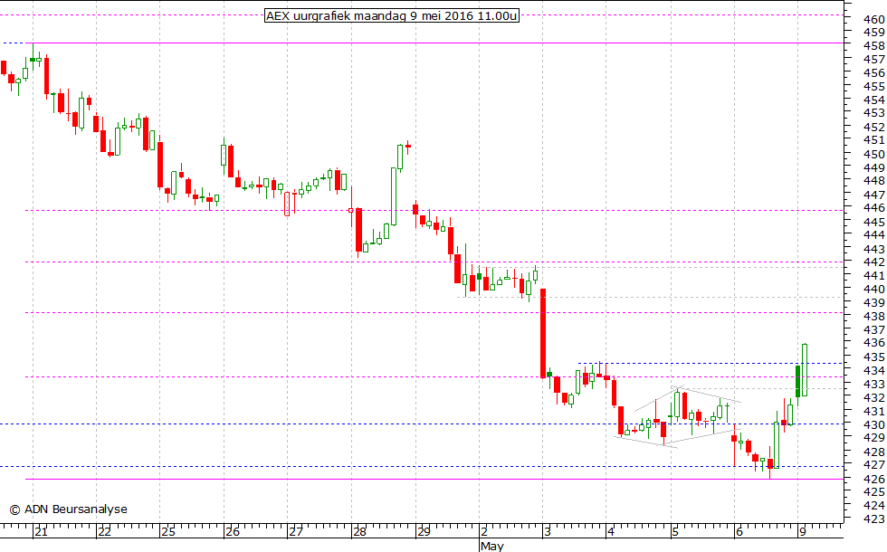 AEX uurgrafiek 090516 11.00u