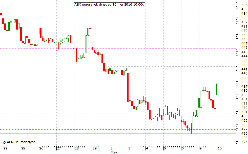 AEX uurgrafiek 100516 10.00u