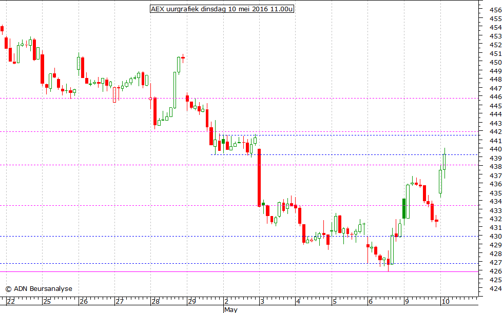 AEX uurgrafiek 100516 11.00u