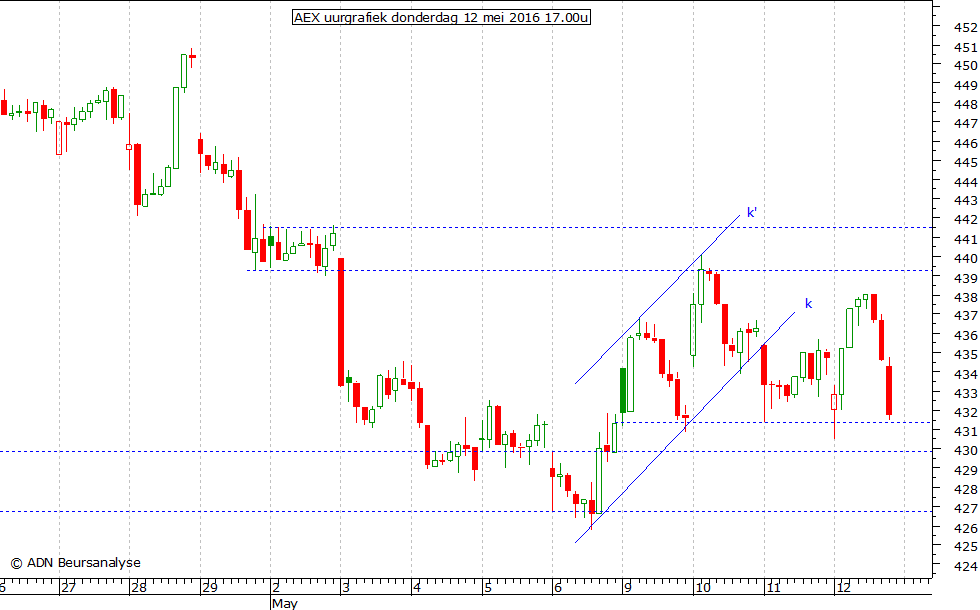 AEX uurgrafiek 120516 17.00u