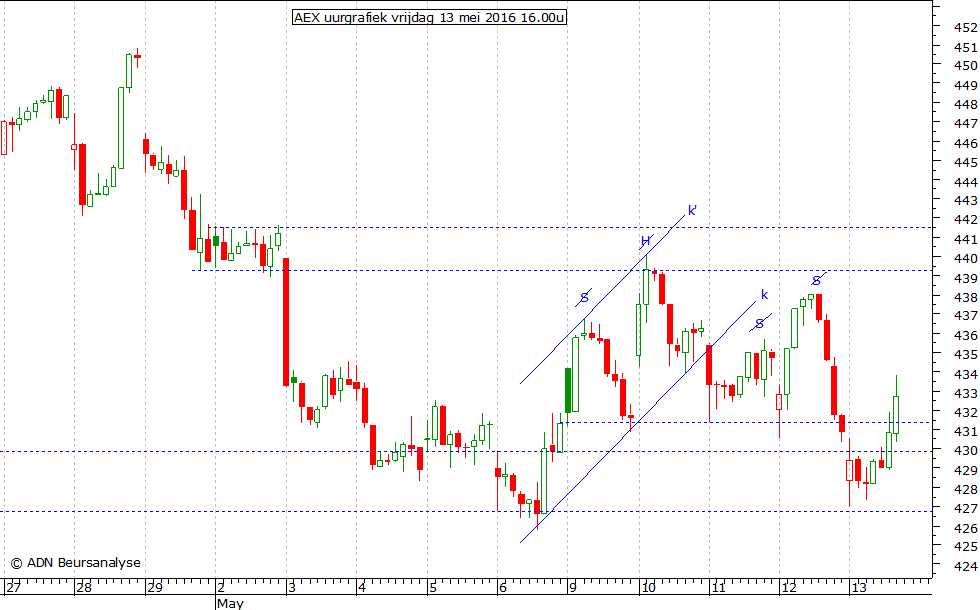 AEX uurgrafiek 130516 16.00u