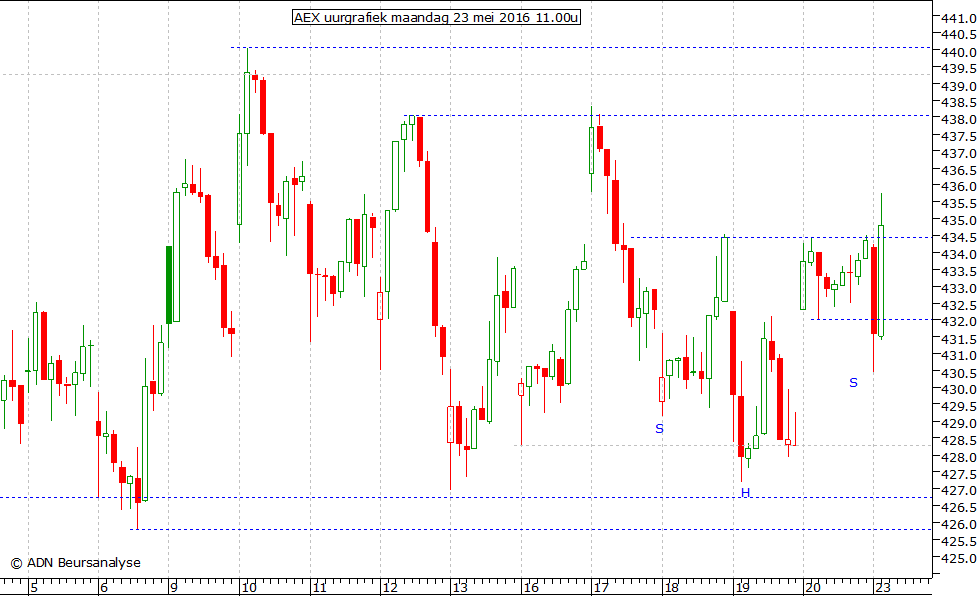 AEX uurgrafiek 230516 11.00u