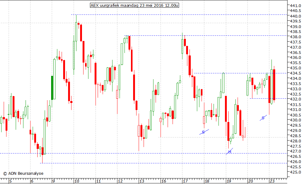 AEX uurgrafiek 230516 12.00u