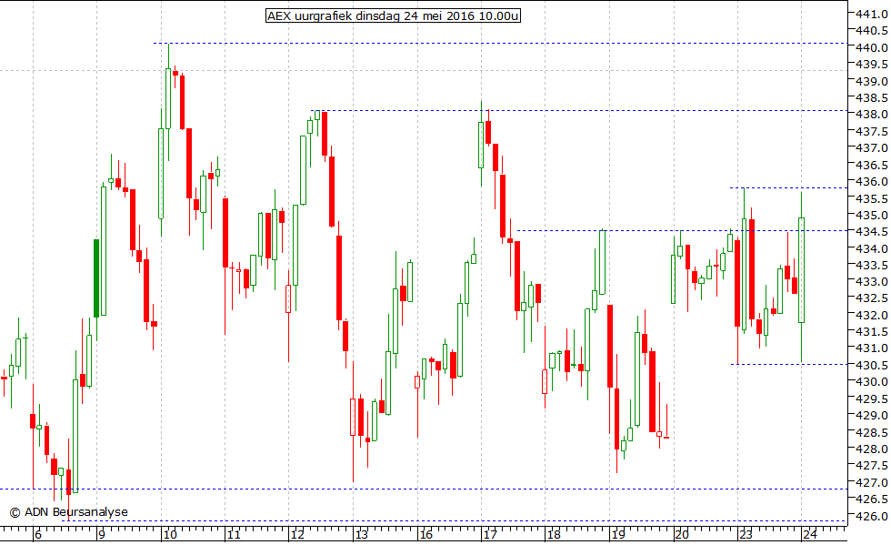 AEX uurgrafiek 240516 10.00u