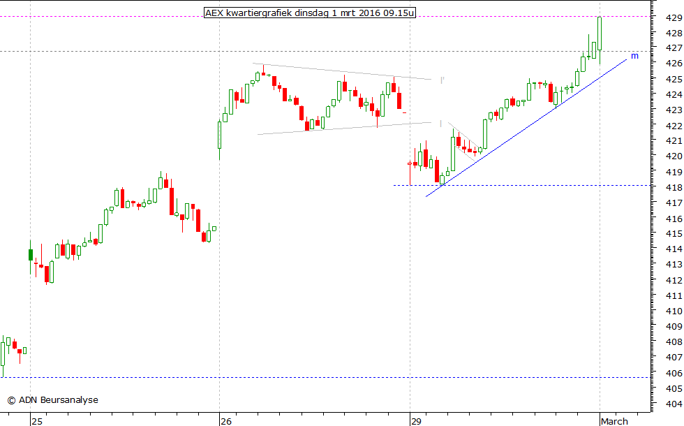 AEX kwartiergrafiek 010316 09.15u