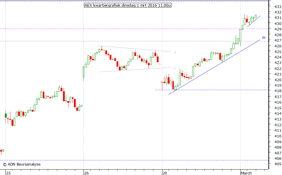 AEX kwartiergrafiek 010316 11.00u