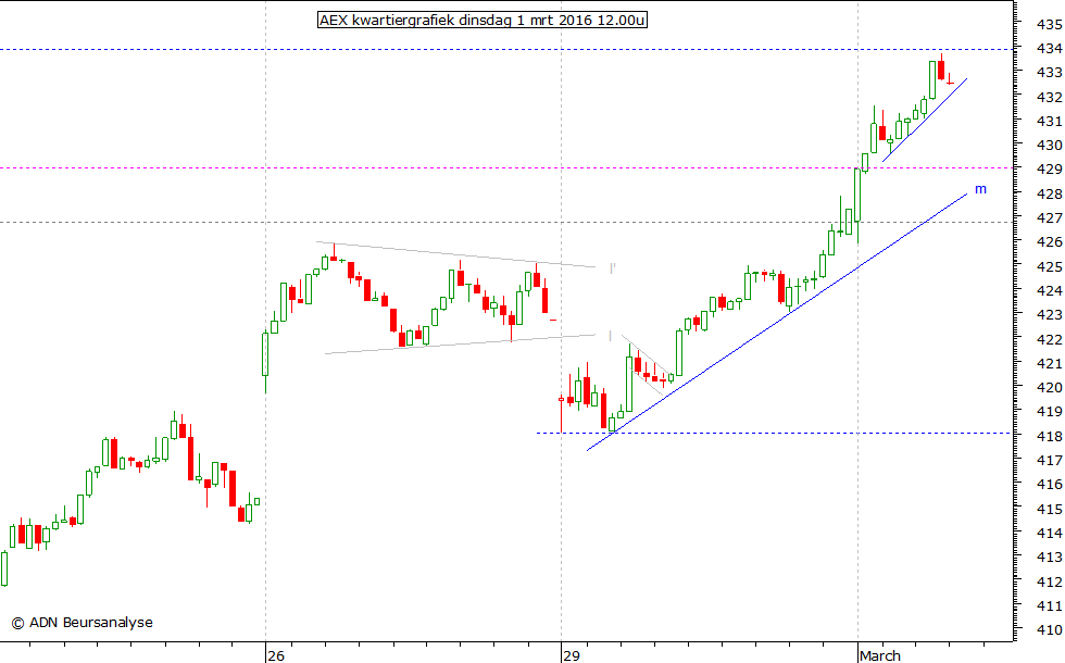 AEX kwartiergrafiek 010316 12.00u