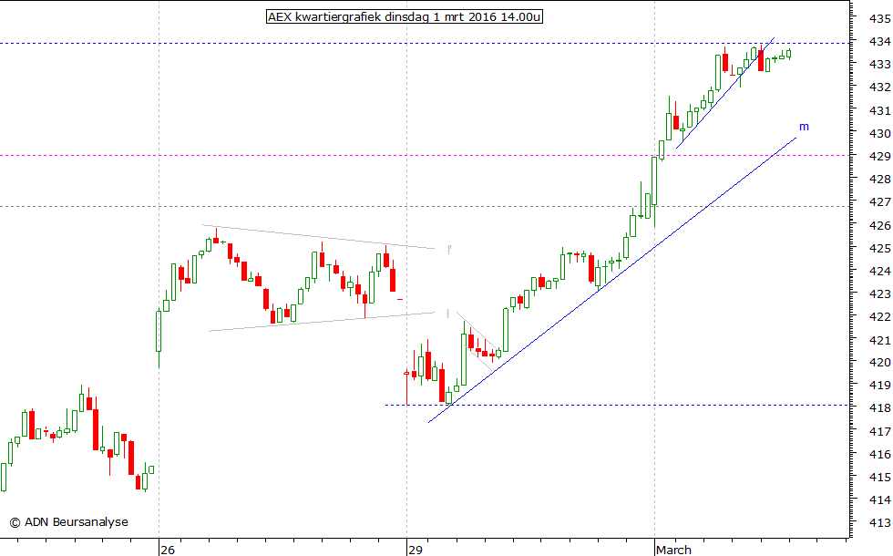 AEX kwartiergrafiek 010316 14.00u