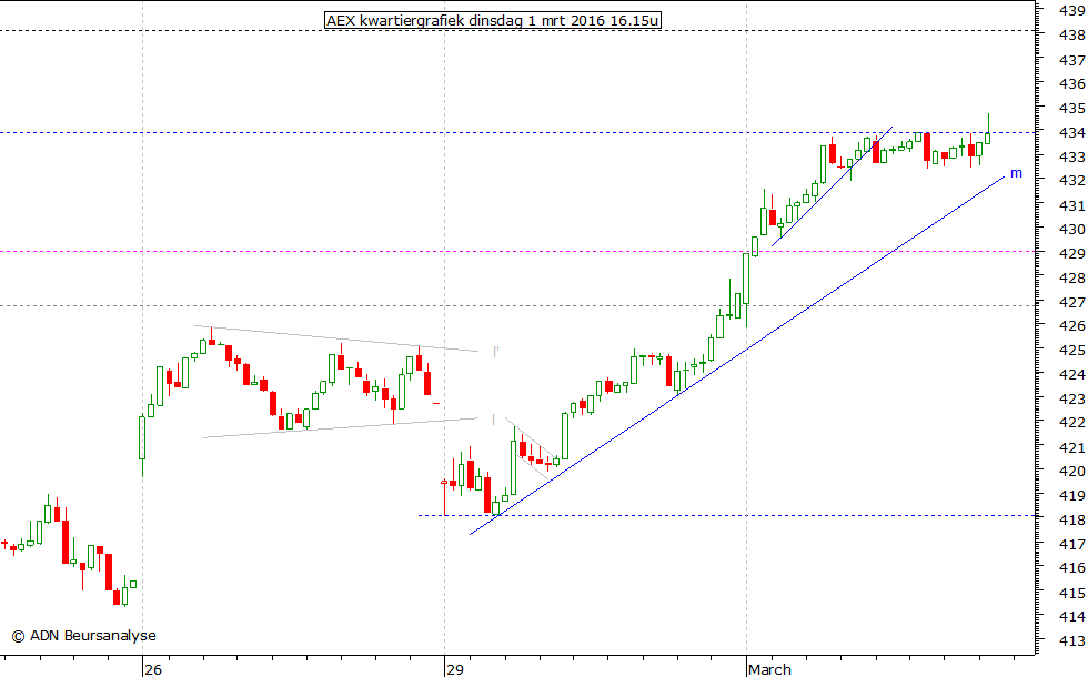 AEX kwartiergrafiek 010316 16.15u