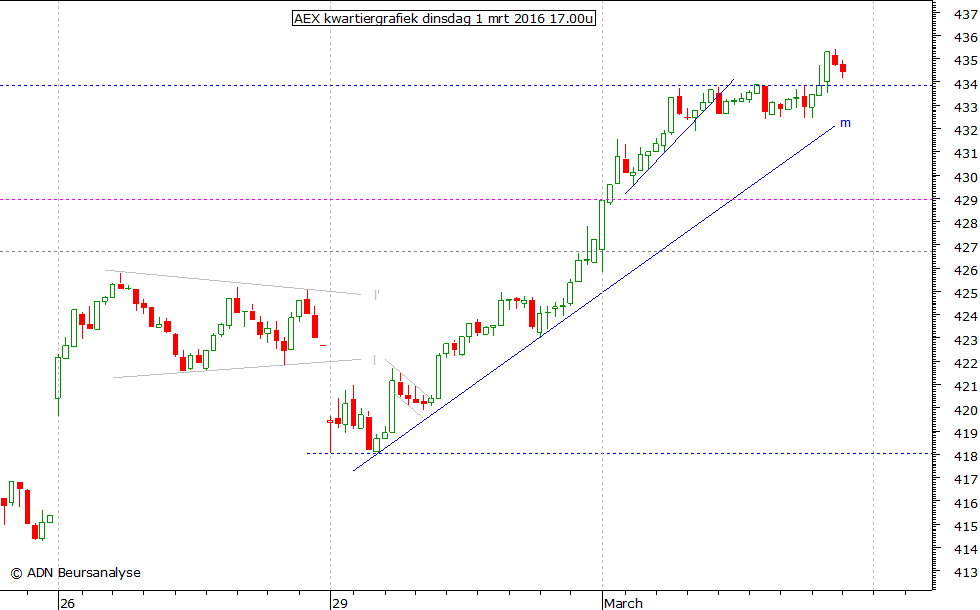 AEX kwartiergrafiek 010316 17.00u