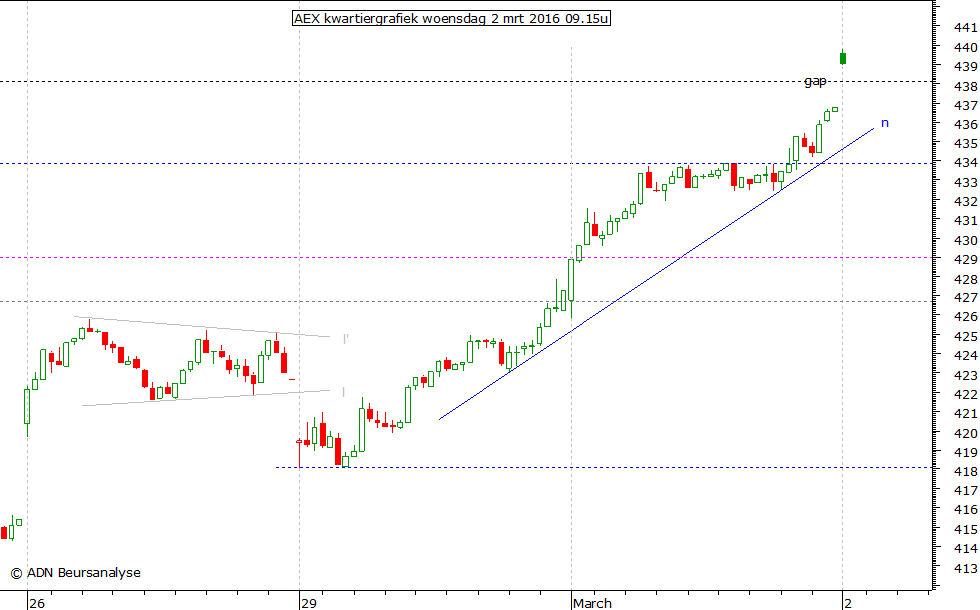 AEX kwartiergrafiek 020316 09.15u