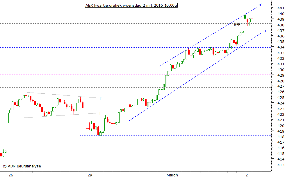 AEX kwartiergrafiek 020316 10.00u