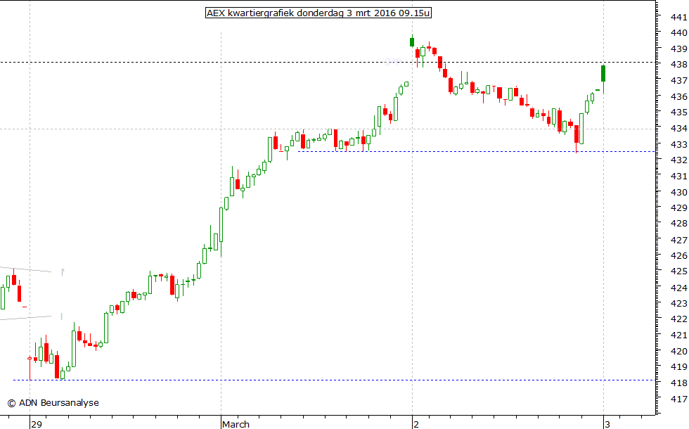 AEX kwartiergrafiek 030316 09.15u