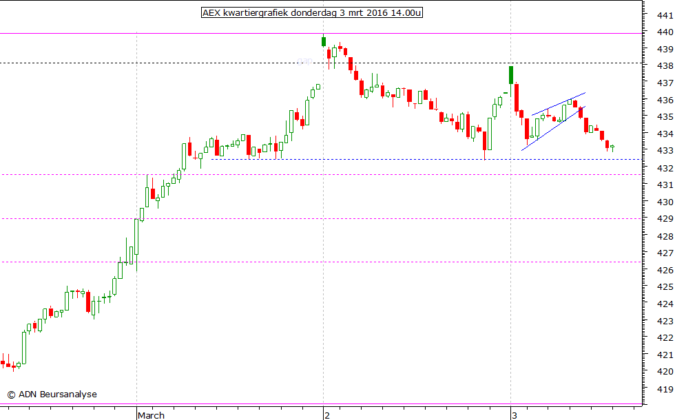 AEX kwartiergrafiek 030316 14.00u