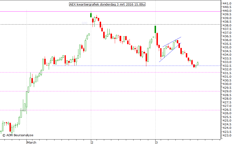 AEX kwartiergrafiek 030316 15.00u