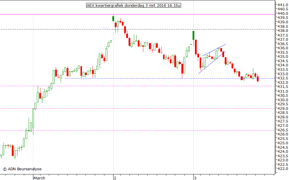 AEX kwartiergrafiek 030316 16.15u