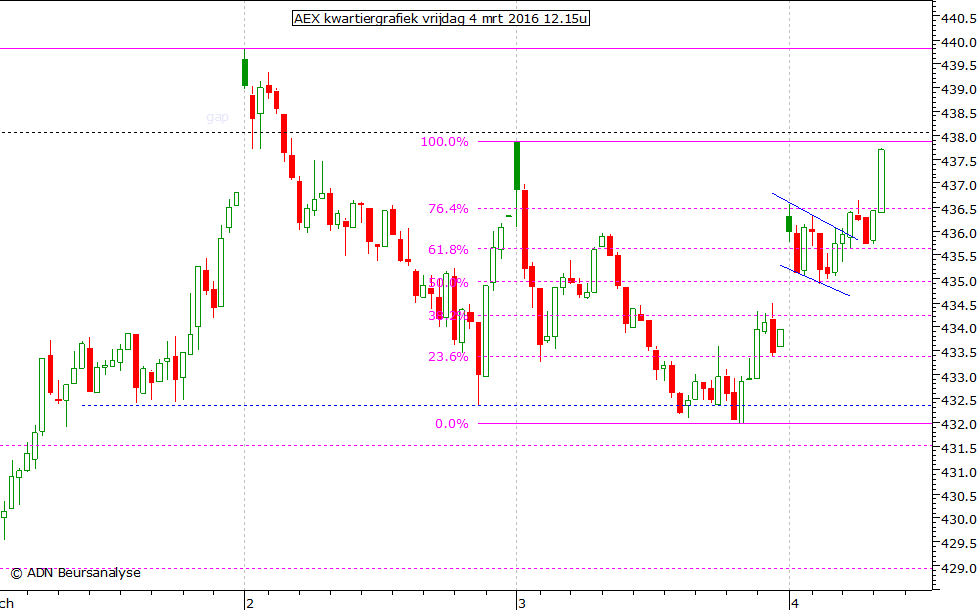 AEX kwartiergrafiek 040316 12.15u