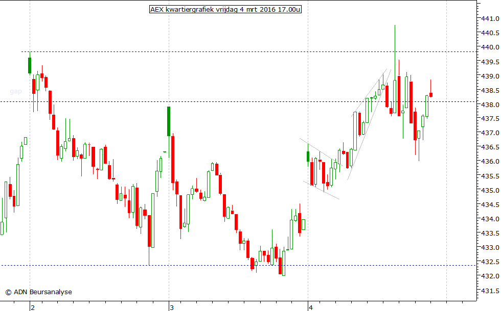 AEX kwartiergrafiek 040316 17.00u