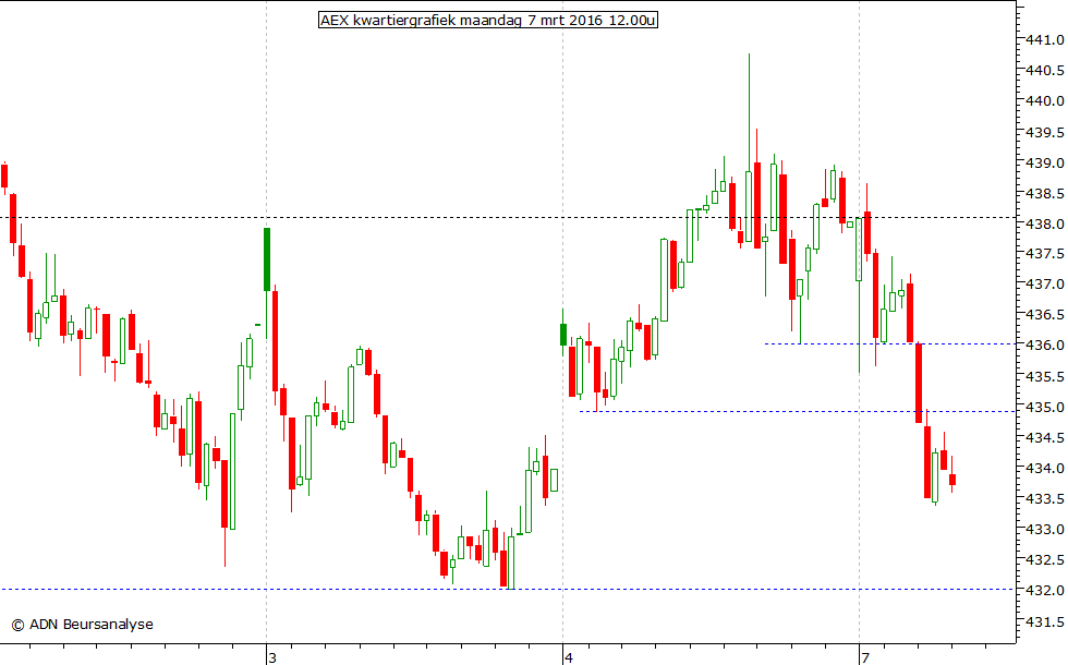 AEX kwartiergrafiek 070316 12.00u