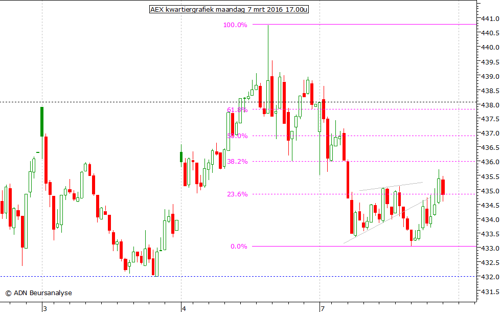 AEX kwartiergrafiek 070316 17.00u